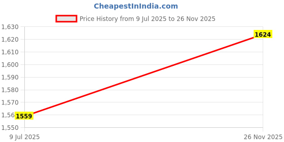 ajio.com gulmohar lane Linen Printed Cushion Cover gulmohar lane Price History Graph from 9 Jul 2025 to 26 Nov 2025
