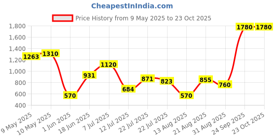 ajio.com outryt by azorte Linen Ruffle Playsuit outryt by azorte Price History Graph from 9 May 2025 to 22 Oct 2025