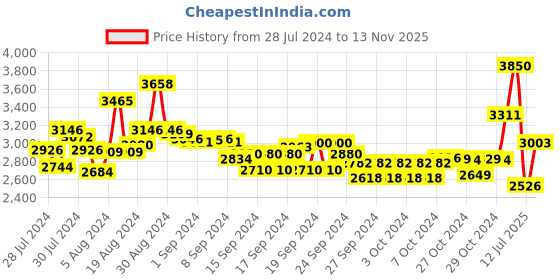 ajio.com suta Linen Saree with Tassels suta Price History Graph from 28 Jul 2024 to 13 Nov 2025