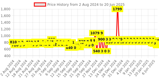 ajio.com gap Linen Shorts With Elasticated Drawstring Waist gap Price History Graph from 2 Aug 2024 to 20 Jun 2025