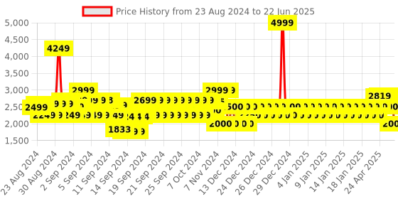 ajio.com gap Linen Utility Jacket with Patch Pockets gap Price History Graph from 23 Aug 2024 to 22 Jun 2025