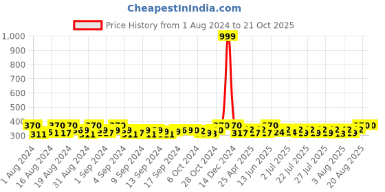 ajio.com thrillz Link Bracelet with Lobster Clasp thrillz Price History Graph from 1 Aug 2024 to 19 Oct 2025