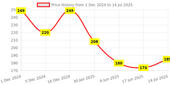ajio.com jewelz Link Bracelet with Lobster Claw Closure jewelz Price History Graph from 1 Dec 2024 to 14 Jul 2025
