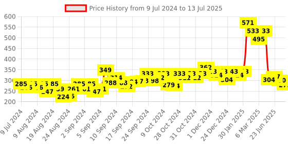 ajio.com fabula Link Chain 3D Cuboid Pendant fabula Price History Graph from 9 Jul 2024 to 13 Jul 2025