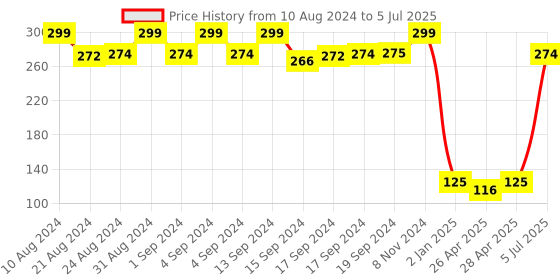 ajio.com glowzi Link Chain Beaded Mangalsutra glowzi Price History Graph from 10 Aug 2024 to 5 Jul 2025