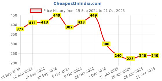 ajio.com glowzi Link Chain with Butterfly Pendant glowzi Price History Graph from 15 Sep 2024 to 21 Oct 2025