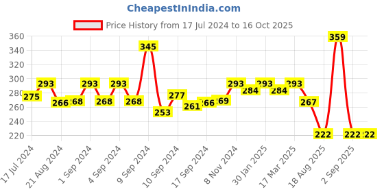 ajio.com yellow chimes Link Chain with Dog Tag Pendant yellow chimes Price History Graph from 17 Jul 2024 to 15 Oct 2025
