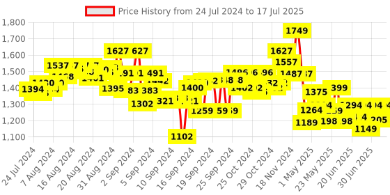 ajio.com playshifu Link with Out Gamepad Stem Kit playshifu Price History Graph from 24 Jul 2024 to 17 Jul 2025
