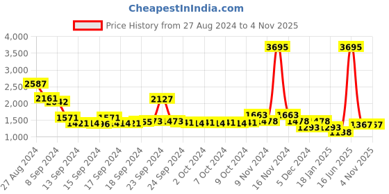 ajio.com lino perros Backpack with Branding lino perros Price History Graph from 27 Aug 2024 to 3 Nov 2025
