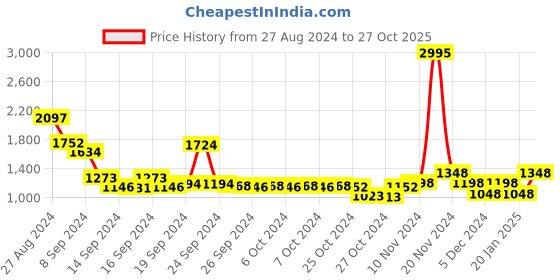 ajio.com lino perros Backpack with Metal Logo lino perros Price History Graph from 27 Aug 2024 to 27 Oct 2025