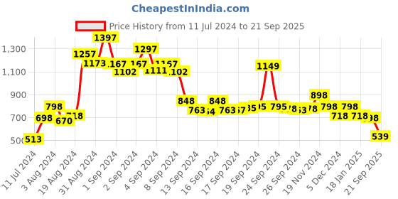 ajio.com lino perros Bi-Fold Wallet with Signature Branding lino perros Price History Graph from 11 Jul 2024 to 21 Sep 2025