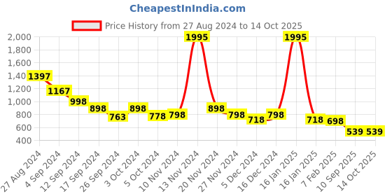 ajio.com lino perros Bi-Fold Wallet with Signature Branding lino perros Price History Graph from 27 Aug 2024 to 14 Oct 2025