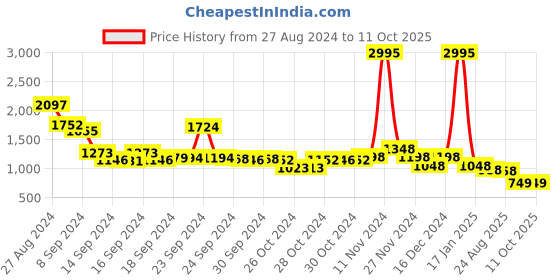 ajio.com lino perros Colourblock Backpack with Rope Handles lino perros Price History Graph from 27 Aug 2024 to 11 Oct 2025