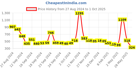 ajio.com lino perros Croc-Embossed Bi-Fold Wallet lino perros Price History Graph from 27 Aug 2024 to 1 Oct 2025