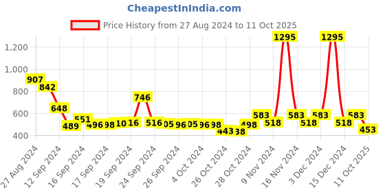 ajio.com lino perros Croc-Embossed Bi-Fold Wallet lino perros Price History Graph from 27 Aug 2024 to 11 Oct 2025