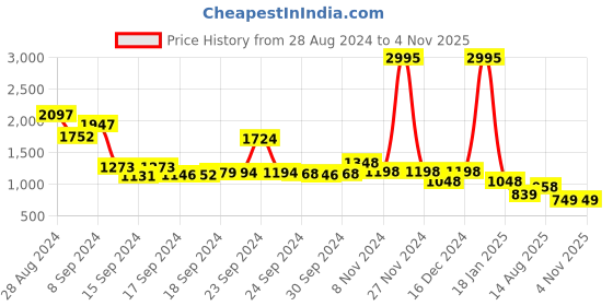 ajio.com lino perros Croc-Embossed Sling Bag with Detachable Strap lino perros Price History Graph from 28 Aug 2024 to 4 Nov 2025