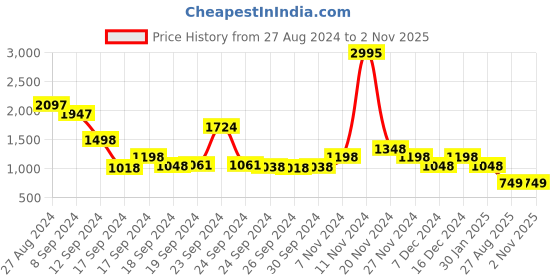 ajio.com lino perros Croc-Embossed Sling Bag with Detachable Strap lino perros Price History Graph from 27 Aug 2024 to 1 Nov 2025