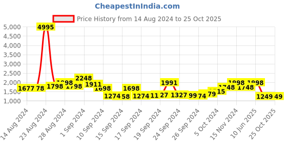 ajio.com lino perros Croc-Embossed Tote Bag with Dua Handles lino perros Price History Graph from 14 Aug 2024 to 22 Oct 2025