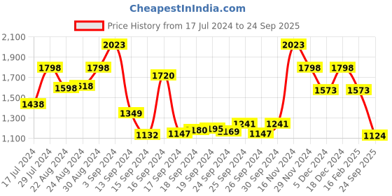 ajio.com lino perros Dome Sling Bag lino perros Price History Graph from 17 Jul 2024 to 24 Sep 2025