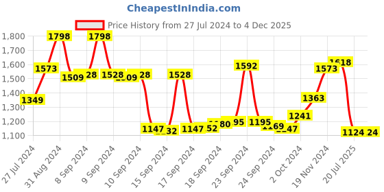 ajio.com lino perros Floral Pattern Tote Bag lino perros Price History Graph from 27 Jul 2024 to 3 Dec 2025