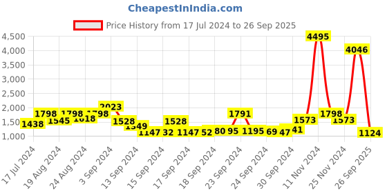ajio.com lino perros Floral Pattern Tote Bag lino perros Price History Graph from 17 Jul 2024 to 26 Sep 2025