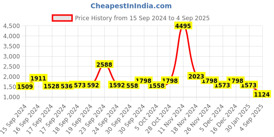 ajio.com lino perros Floral Pattern Tote Bag lino perros Price History Graph from 15 Sep 2024 to 4 Sep 2025