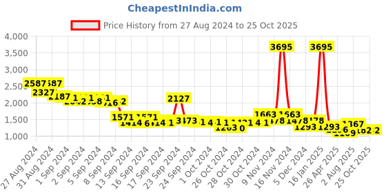 ajio.com lino perros Floral Print Backpack with Branding lino perros Price History Graph from 27 Aug 2024 to 24 Oct 2025