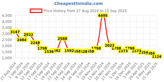ajio.com lino perros Floral Print Satchel Bag lino perros Price History Graph from 27 Aug 2024 to 15 Sep 2025