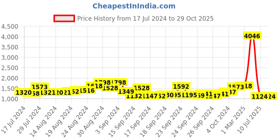 ajio.com lino perros Floral Print Shoulder Bag lino perros Price History Graph from 17 Jul 2024 to 29 Oct 2025