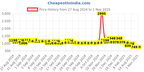 ajio.com lino perros Floral Print Shoulder Bag lino perros Price History Graph from 27 Aug 2024 to 1 Nov 2025