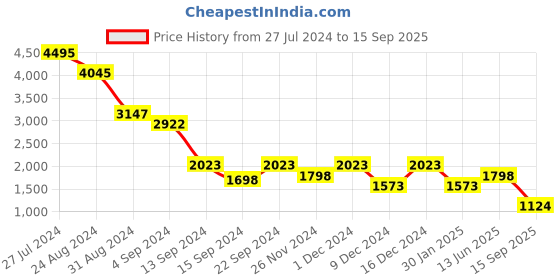 ajio.com lino perros Floral Print Tote Bag lino perros Price History Graph from 27 Jul 2024 to 15 Sep 2025