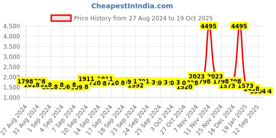 ajio.com lino perros Floral Print Tote Bag lino perros Price History Graph from 27 Aug 2024 to 19 Oct 2025