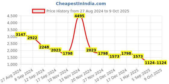 ajio.com lino perros Handbag with Short Handles lino perros Price History Graph from 27 Aug 2024 to 9 Oct 2025