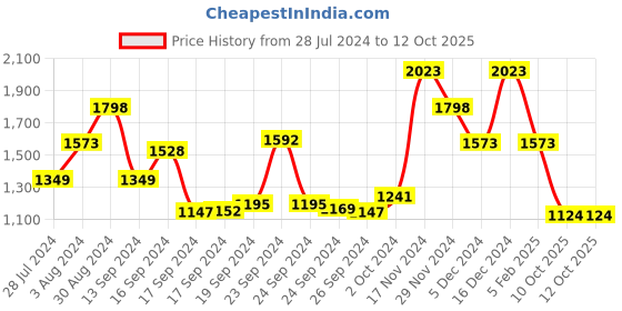 ajio.com lino perros Quilted Handbag with Detachable Sling Strap lino perros Price History Graph from 28 Jul 2024 to 11 Oct 2025