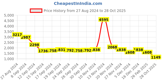 ajio.com lino perros Quilted Hobo Bag with Metal Logo Accent lino perros Price History Graph from 27 Aug 2024 to 28 Oct 2025