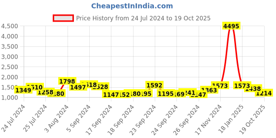 ajio.com lino perros Quilted Shoulder Bag with Detachable Sling Strap lino perros Price History Graph from 24 Jul 2024 to 19 Oct 2025