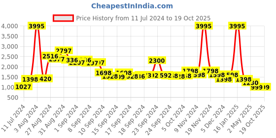 ajio.com lino perros Quilted Sling Bag with Chain Strap lino perros Price History Graph from 11 Jul 2024 to 19 Oct 2025