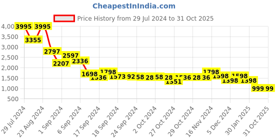 ajio.com lino perros Quilted Sling Bag with Metal Logo Accent lino perros Price History Graph from 29 Jul 2024 to 31 Oct 2025