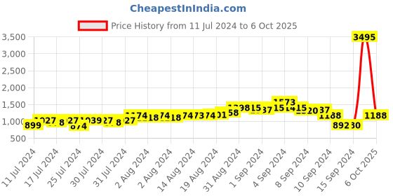 ajio.com lino perros Reptilian Pattern Shoulder Bag lino perros Price History Graph from 11 Jul 2024 to 6 Oct 2025