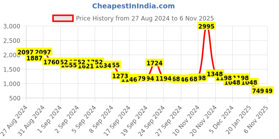 ajio.com lino perros Reptilian Pattern Shoulder Bag lino perros Price History Graph from 27 Aug 2024 to 1 Nov 2025