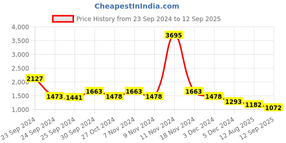 ajio.com lino perros Reptilian Pattern Tote Bag with Detachable Strap lino perros Price History Graph from 23 Sep 2024 to 12 Sep 2025