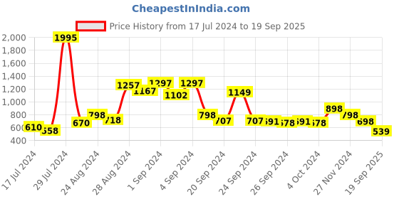 ajio.com lino perros Reptilian Pattern Zip-Around Wallet lino perros Price History Graph from 17 Jul 2024 to 19 Sep 2025