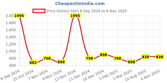ajio.com lino perros Reptilian Patterned Baguette Bag lino perros Price History Graph from 8 Sep 2024 to 6 Nov 2025