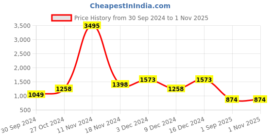 ajio.com lino perros Reptilian-Textured Tote Bag lino perros Price History Graph from 30 Sep 2024 to 1 Nov 2025