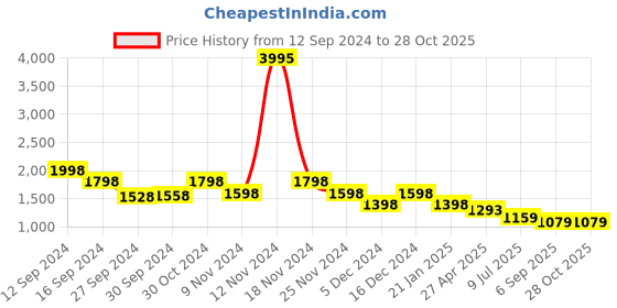 ajio.com lino perros Satchel Bag with Brand Logo lino perros Price History Graph from 12 Sep 2024 to 28 Oct 2025