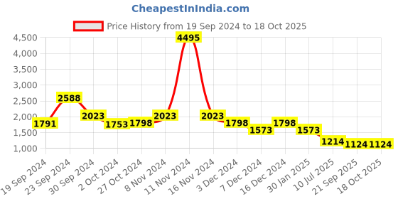 ajio.com lino perros Satchel Bag with Detachable Shoulder Strap lino perros Price History Graph from 19 Sep 2024 to 18 Oct 2025