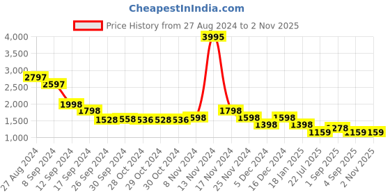 ajio.com lino perros Satchel Bag with Pinmount Logo lino perros Price History Graph from 27 Aug 2024 to 1 Nov 2025