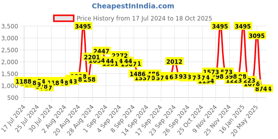 ajio.com lino perros Shoulder Bag with Detachable Sling Strap lino perros Price History Graph from 17 Jul 2024 to 18 Oct 2025