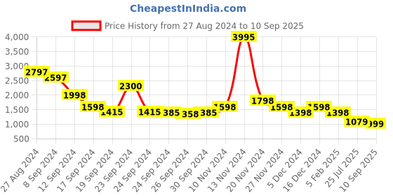 ajio.com lino perros Shoulder Bag with Detachable Sling Strap lino perros Price History Graph from 27 Aug 2024 to 10 Sep 2025