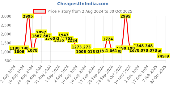ajio.com lino perros Shoulder Bag with Logo Embellishment lino perros Price History Graph from 2 Aug 2024 to 30 Oct 2025